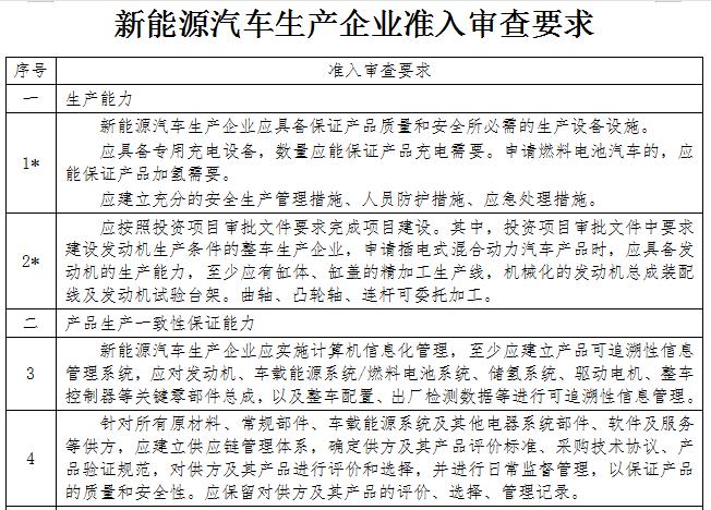 工信部：新能源准入管理规定正式修改 资质撤销延后一年