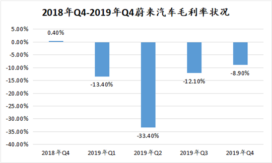 7月销量环比下跌，对于蔚来或是好事