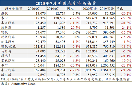 7月回暖不及预期，美国车市复苏路漫漫