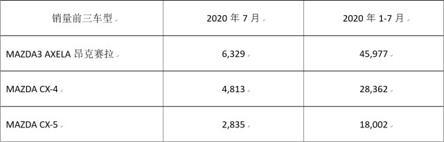 新车，马自达,汽车销量