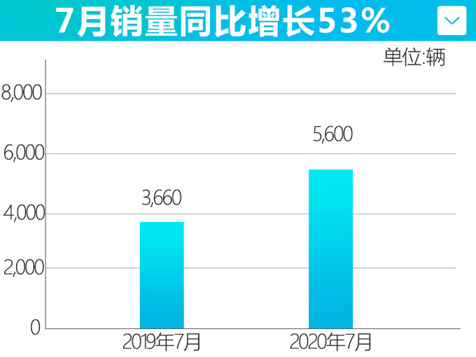 林肯7月在华销量大增53 冒险家累计销量破万-图1