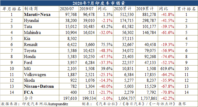 7月印度车市仅跌1% 登陆一年起亚销量超过10万辆