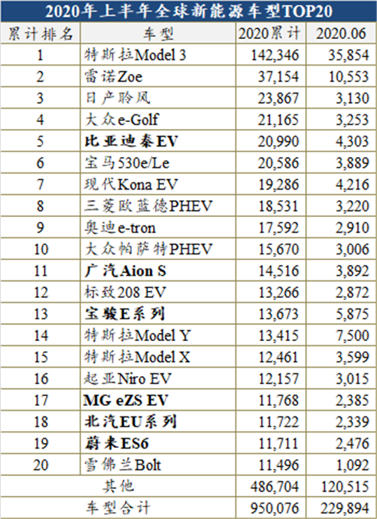 上半年全球新能源榜：Model Y快速上位，大众宝马超越比亚迪