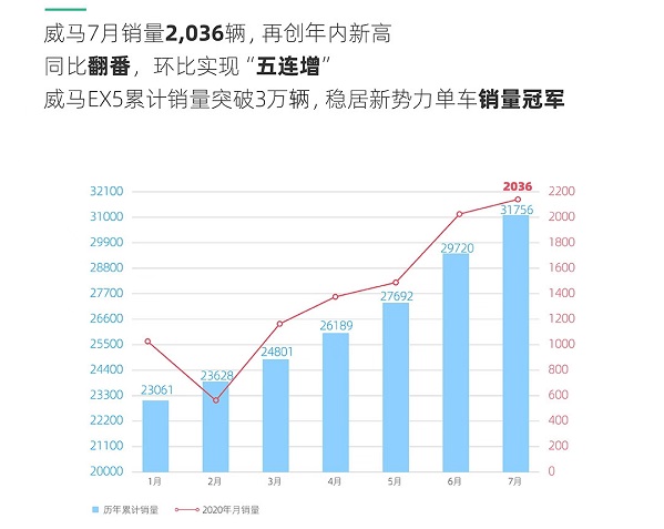 销量，威马，威马,7月汽车销量,新能源汽车