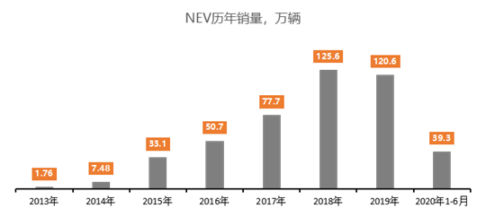 电动汽车，销量，新能源汽车,汽车销量,电动汽车