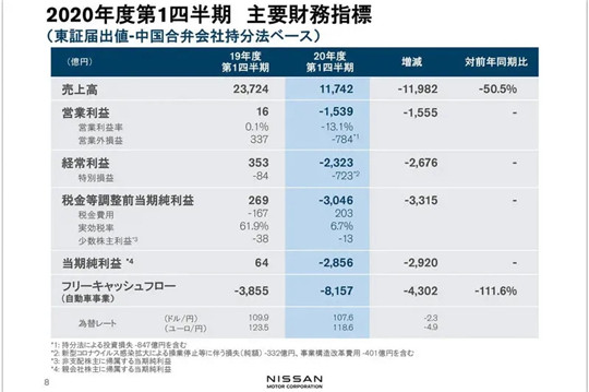 全球车企上半年巨亏超千亿，中国成为增长点