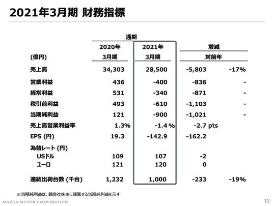 新车，疫情，马自达,汽车销量