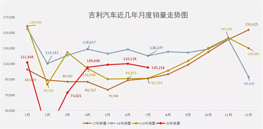 7月销量再增15%，为什么说下半场的吉利值得期待