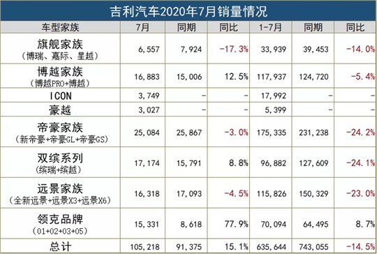 SUV，销量，吉利,7月汽车销量,领克