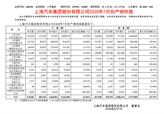 前7月累计下滑25.77%的坑，上汽怎么填？