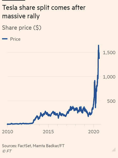特斯拉拟股票一拆五，降低买进门槛