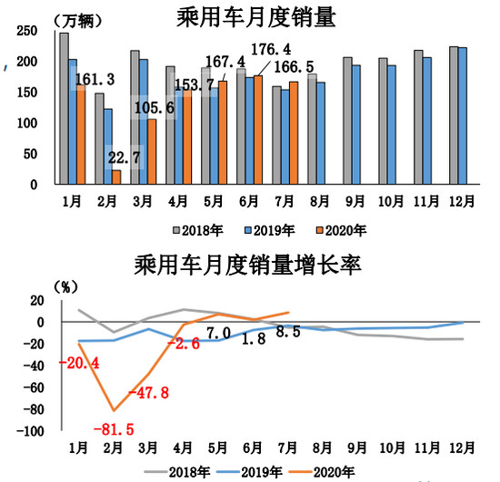 7月车市延续回暖势头 新能源车迎今年首涨