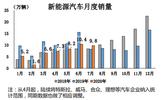 7月车市延续回暖势头 新能源车迎今年首涨