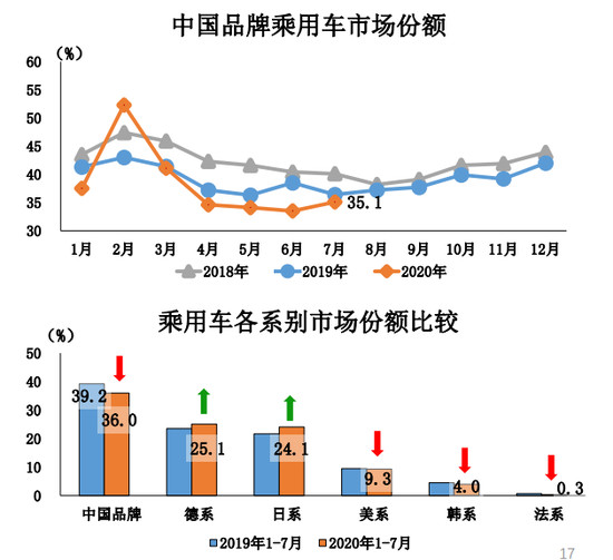 7月车市延续回暖势头 新能源车迎今年首涨