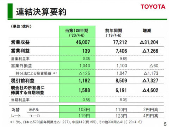 疫情下的丰田：最挣钱车企的红与黑