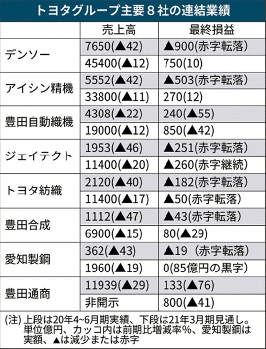 疫情下的丰田：最挣钱车企的红与黑