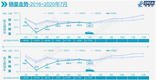 7月车市迎淡季不淡 中国已成全球“避风港”