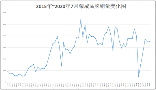 销量，荣威,汽车销量