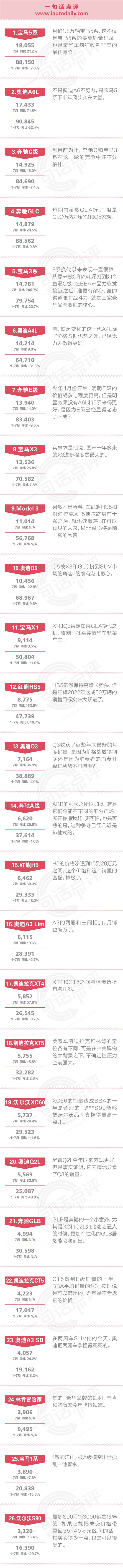 一句话点评7月豪华车：CT6已经被S90嘲笑很久了