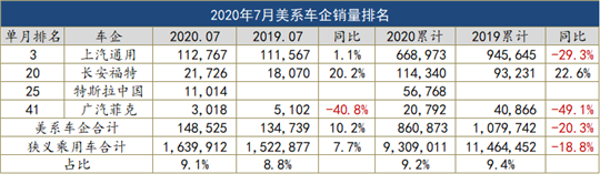 自主品牌，销量，上汽,7月汽车销量