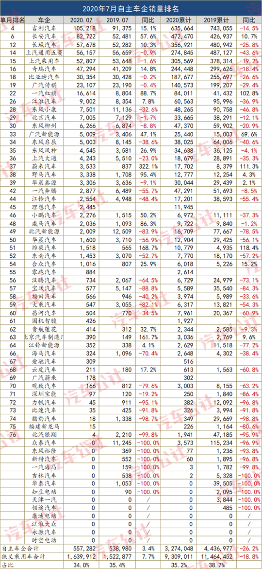 自主品牌，销量，上汽,7月汽车销量