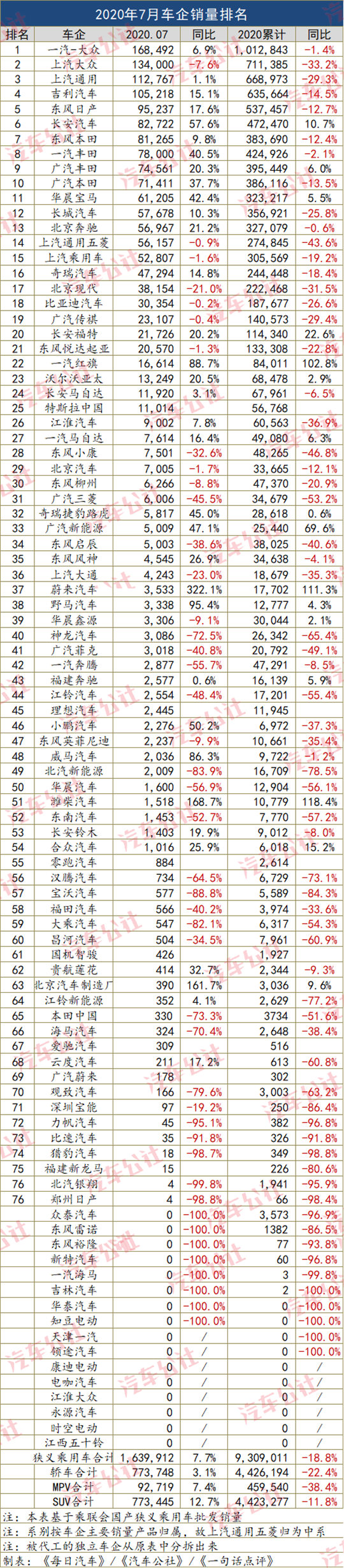 7月车企销量榜：日系份额首超德系