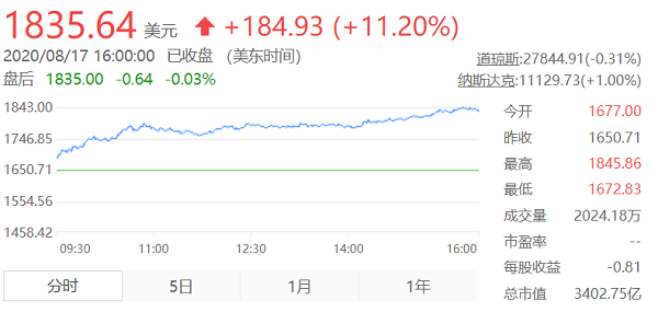 特斯拉市值突破3400亿美元，马斯克成全球第四大富豪