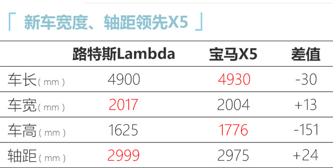 英国路特斯落户武汉 国产电动SUV 和宝马X5一样大-图1