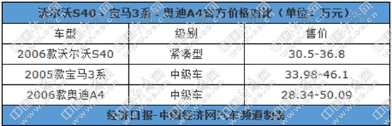 销量，沃尔沃，沃尔沃,汽车销量