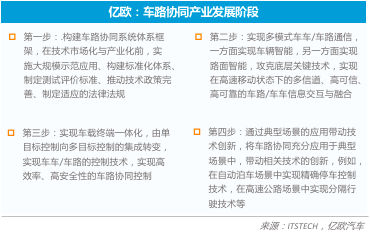 新基建背景下，车路协同商业落地迎利好？