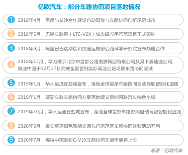 新基建背景下，车路协同商业落地迎利好？