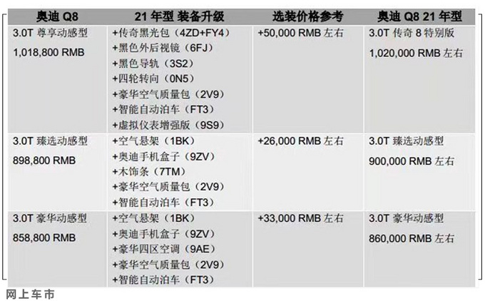 奥迪新款Q8 3.0T车型配置曝光 买车最多能省5万-图4