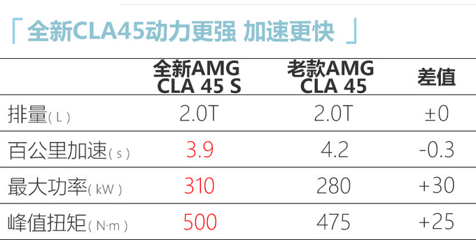 奔驰全新AMG CLA45 S上市 XX.XX万起-搭最强2.0T-图1