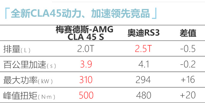 奔驰全新AMG CLA45 S上市 XX.XX万起-搭最强2.0T-图2