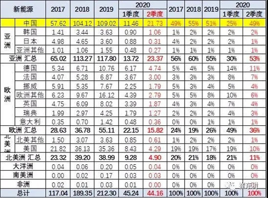 电动汽车，销量，新能源汽车,汽车销量,宁德时代