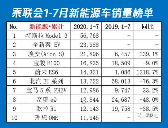 销量，新能源汽车销量,新能源汽车销量排行,特斯拉销量