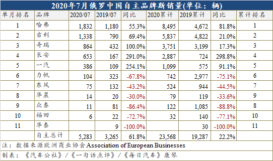 自主品牌，销量，哈弗汽车销量,俄罗斯汽车销量