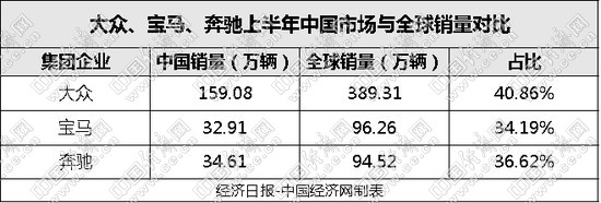 自主品牌，销量，合资车企销量,大众在华销量，宝马在华销量，奔驰在华销量，自主品牌销量