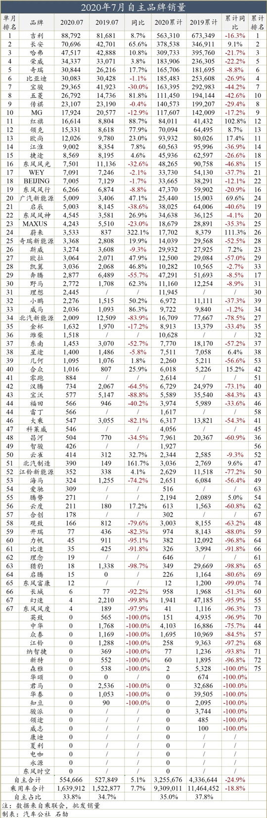 一句话点评7月自主品牌：长安能否挑战吉利王座？