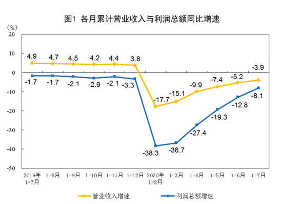 7月工业利润增速再加快 汽车等拉动作用突出