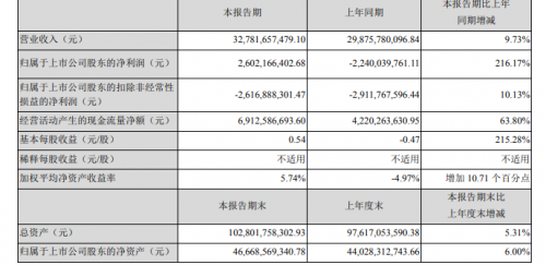 长安汽车上半年净利转正 系报告期内非经常性损益获利52亿