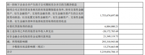 长安汽车上半年净利转正 系报告期内非经常性损益获利52亿