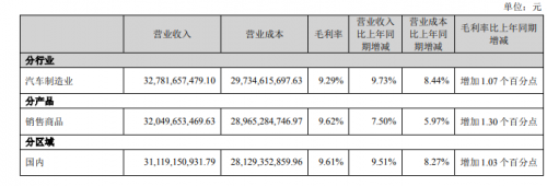 长安汽车上半年净利转正 系报告期内非经常性损益获利52亿