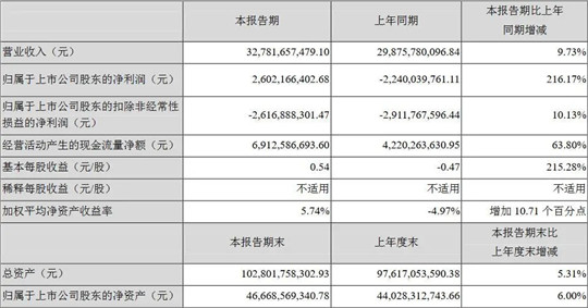 长安汽车半年利润增216%领跑行业，原因竟是这个？