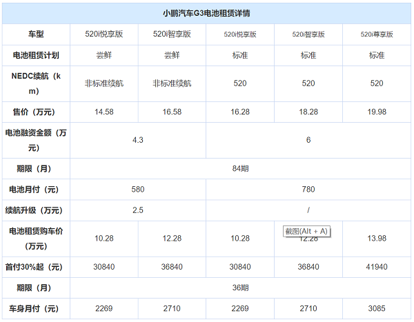 大势所趋？小鹏汽车推出电池租赁计划