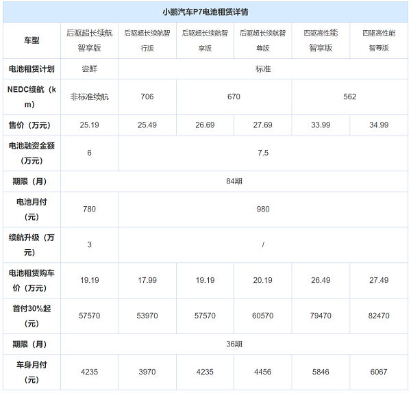 大势所趋？小鹏汽车推出电池租赁计划