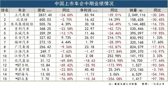 上半年车企业绩盘点：下滑/亏损不是重点，求生才是