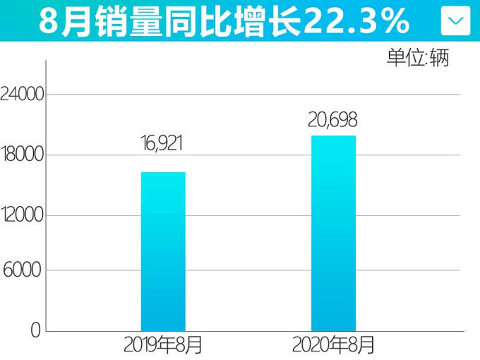 雷克萨斯8月销量涨22.3 混动车占比提升至40.6-图4