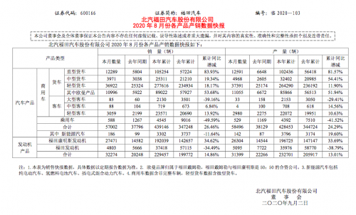 福田汽车：8月份销量57002辆 同比增长50.81%