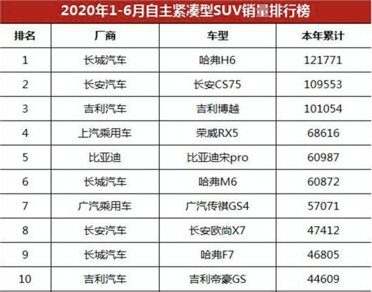 销量，哈弗H6，长城汽车，长城汽车,汽车销量